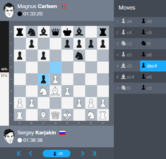 Сравняли фигуры: Карякин и Карлсен сыграли вничью седьмой раз подряд