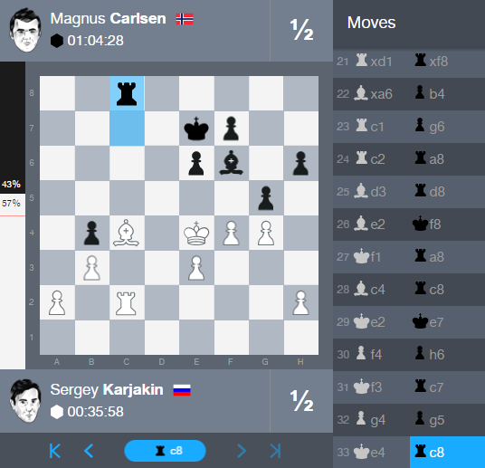 Сравняли фигуры: Карякин и Карлсен сыграли вничью седьмой раз подряд