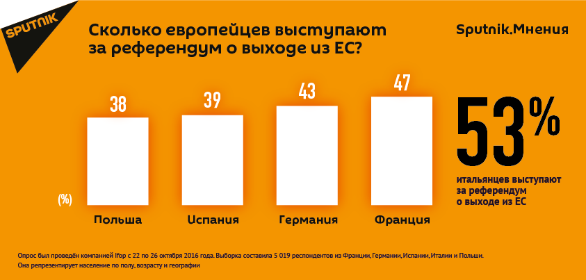 Опрос: значительное число европейцев выступает за референдум о выходе из Евросоюза